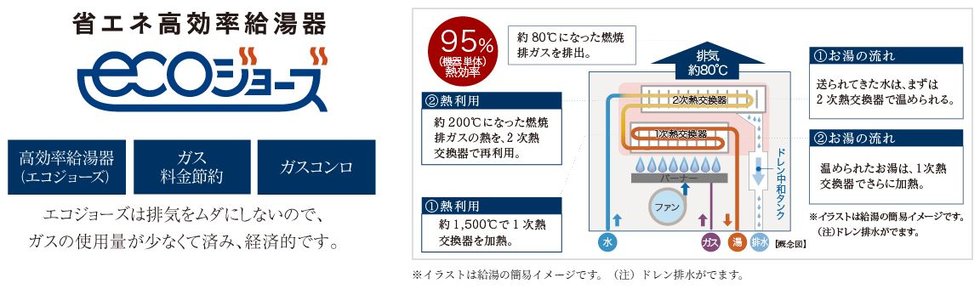 環境にやさしく経済的なガスシステム「エコジョーズ」を採用。