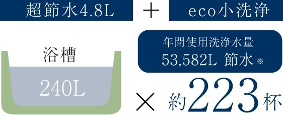 従来のトイレの約71%節水。