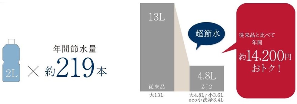 eco小洗浄