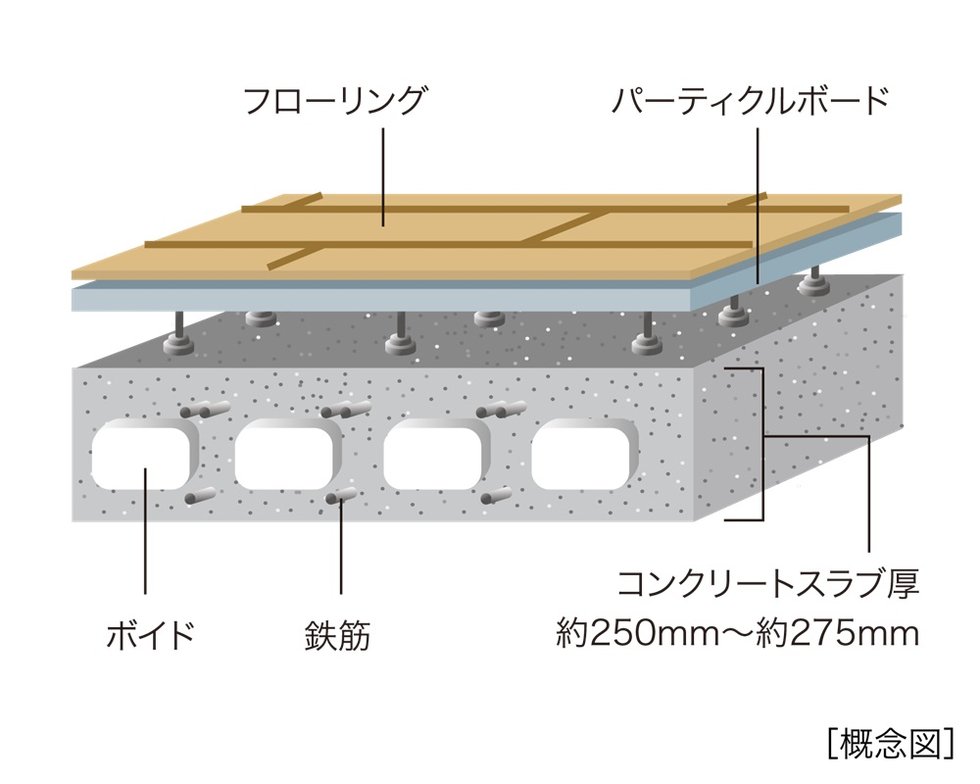 暮らし心地に配慮した「二重置床工法」