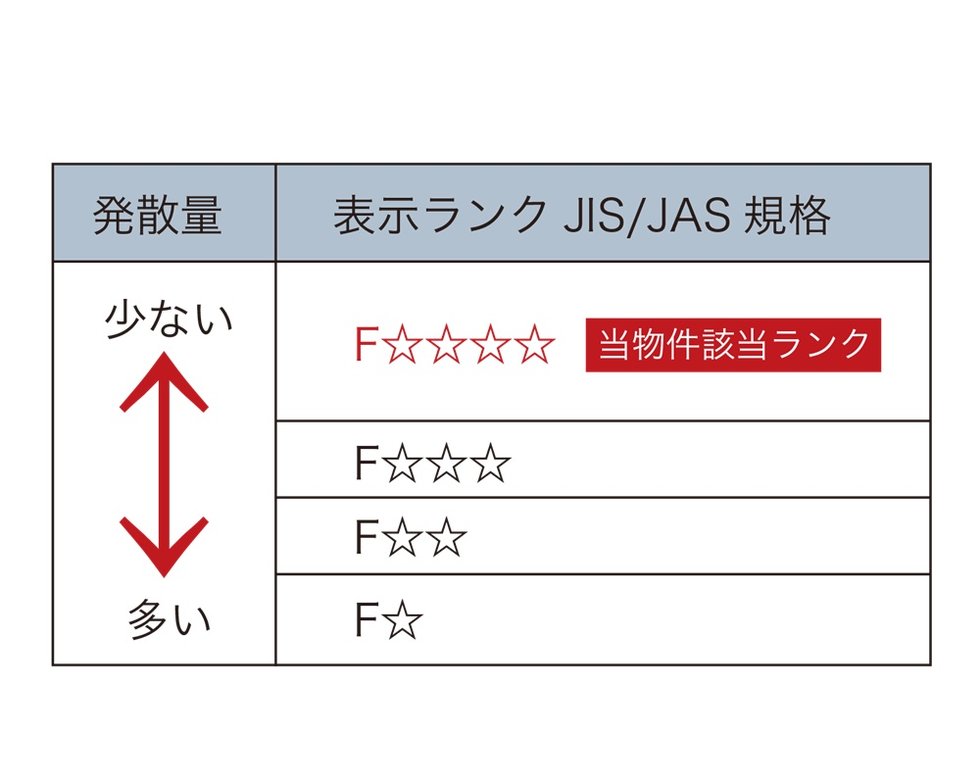 シックハウス症候群対策
