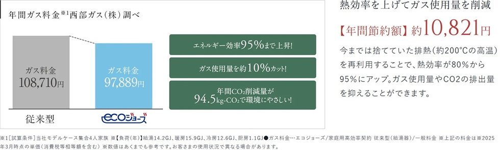 熱効率を上げてガス使用量を削減
【年間節約額】 約10,821円