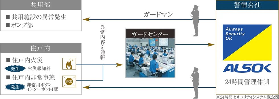 24時間セキュリティ