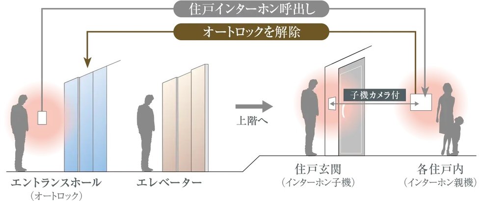 オートロックシステム