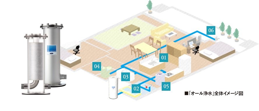 住宅の水道管の元栓に設置する浄水システムで暮らしの水がすべて浄水に。