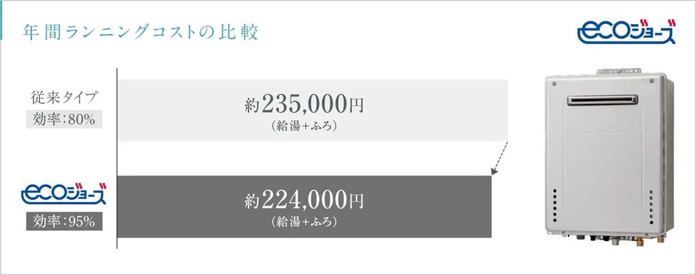 ガスの使用量が少なくて済むため料金が節約できる「ECOジョーズ」
