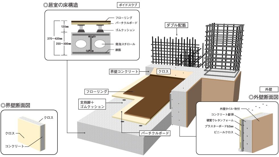 高い剛性と遮音性で暮らしのやすらぎを演出するボイドスラブ構造と置床式構造。