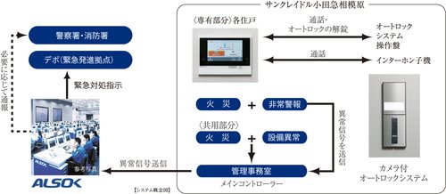 24時間遠隔保安システム(ALSOK)