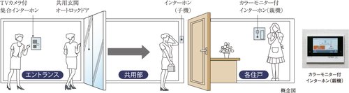 カラーモニター付インターホン&オートロックシステム