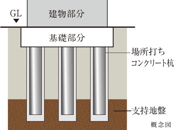 杭基礎構造