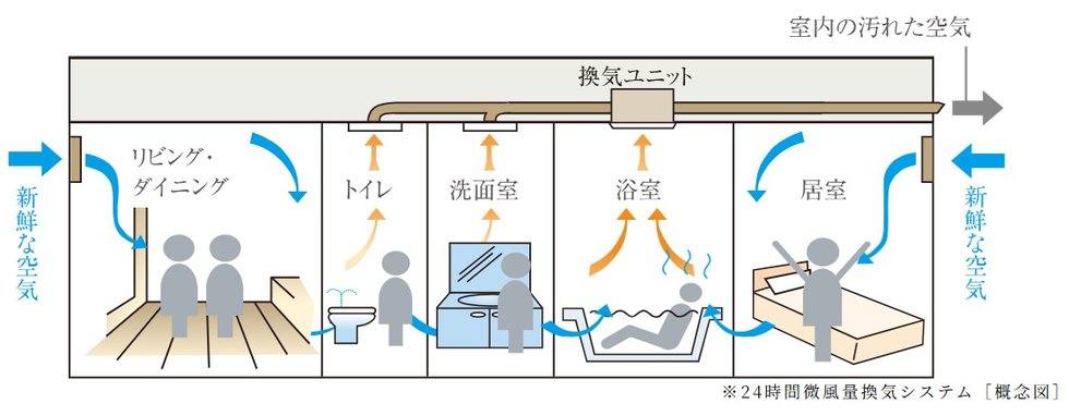 24時間微風量換気システム