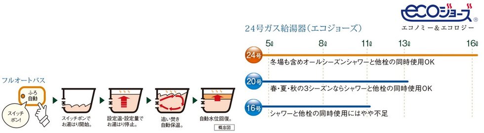 フルオートバス・余裕のパワーの24号ガス給湯器