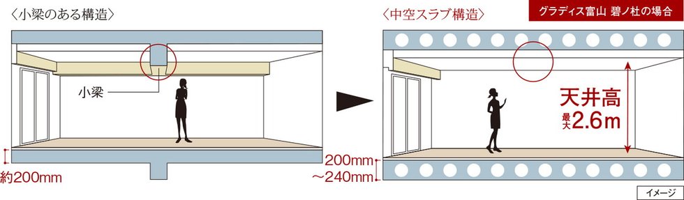 空間がすっきり、中空スラブ構造