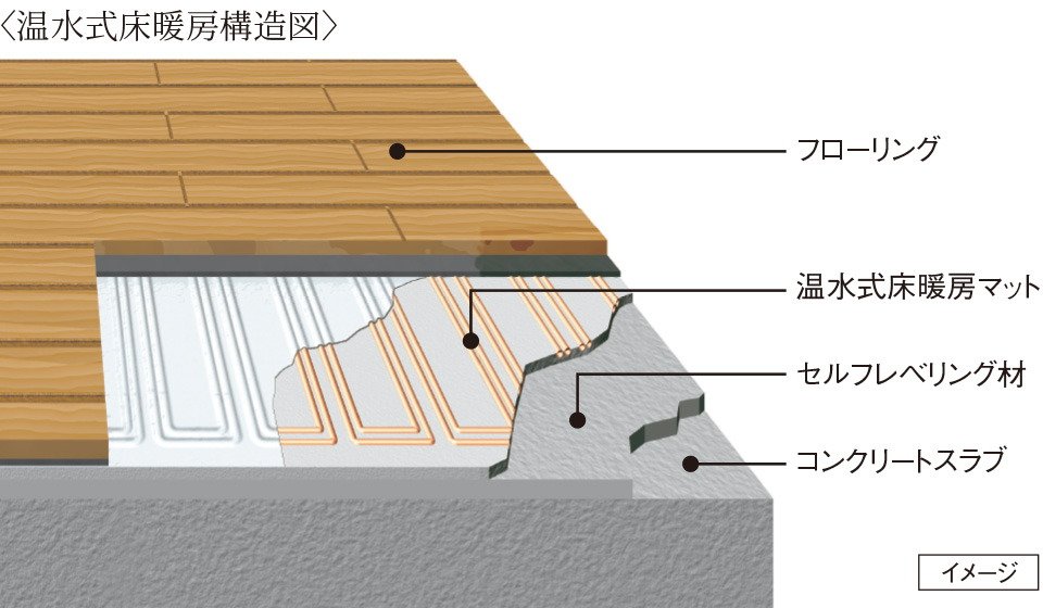 温水式床暖房