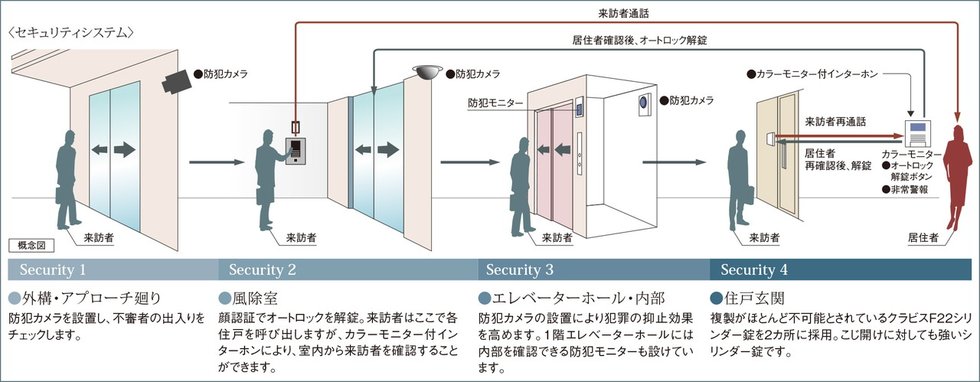 安心のセキュリティシステム