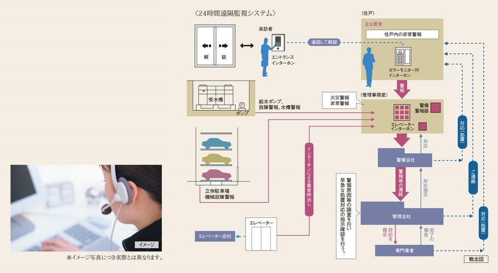 24時間遠隔監視システム