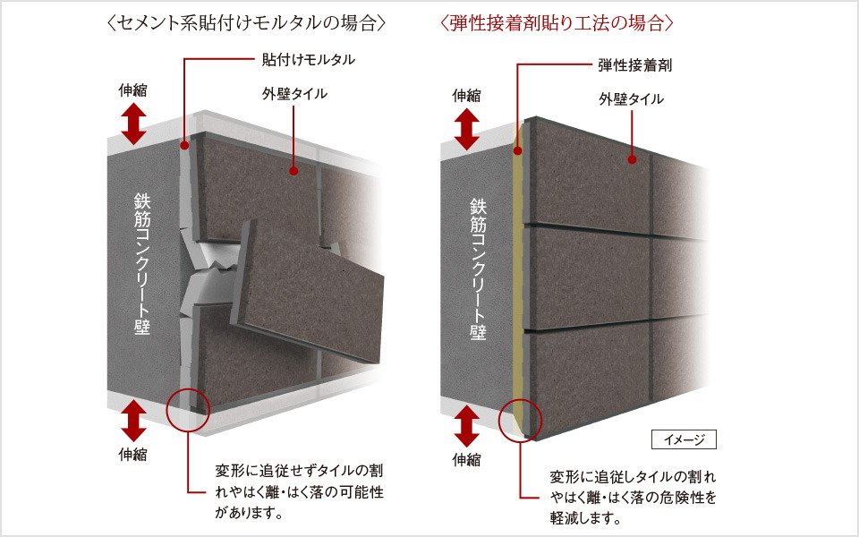 外壁タイルを剥がれにくくする
「弾性接着剤貼り工法」