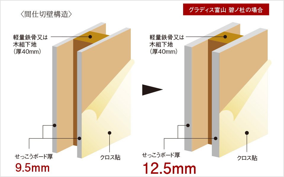住戸内の遮音