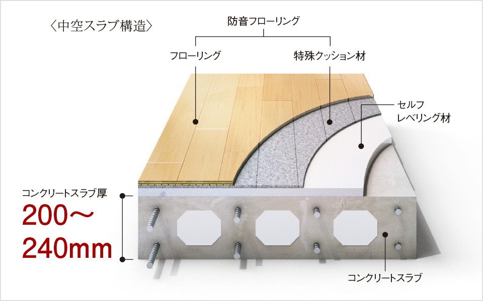 リビング・ダイニングと洋室各床の遮音