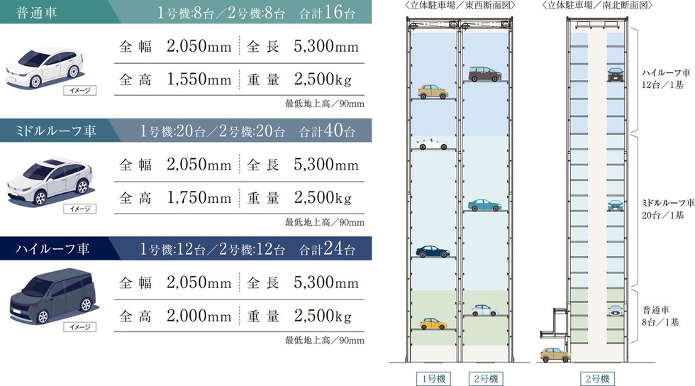 ハイルーフ車・大型普通車も収容できる、入出庫がスピーディなタワーパーキングを採用