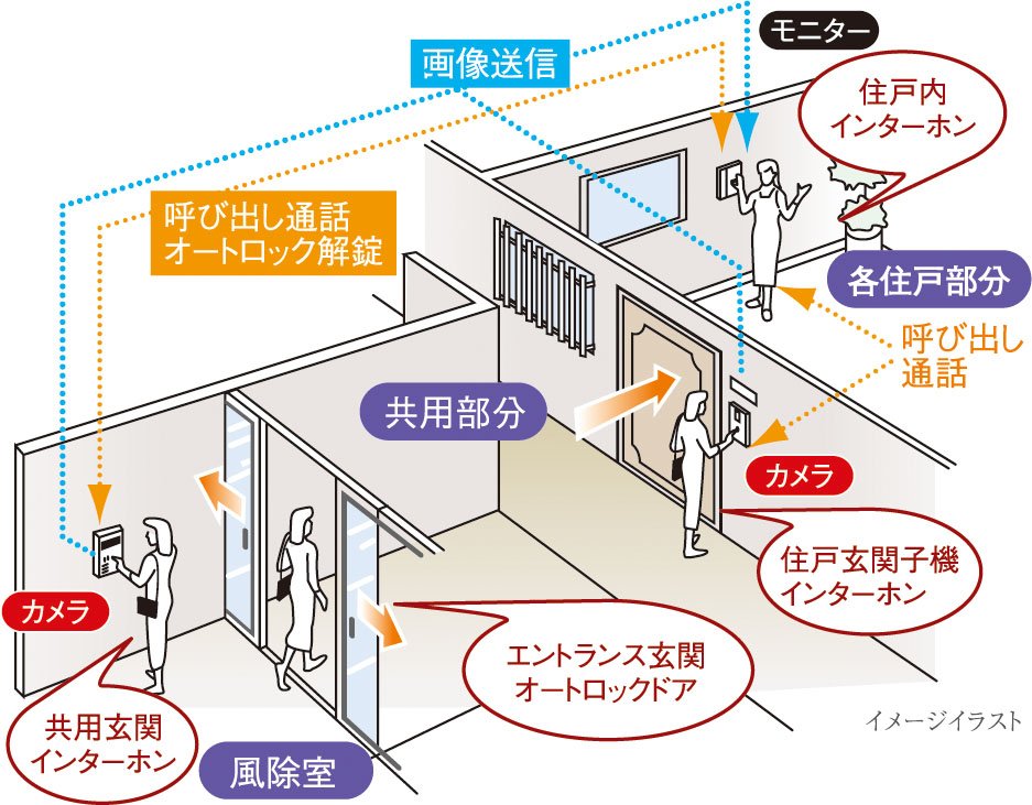 オートロックシステム