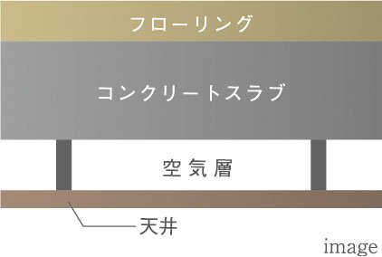 二重天井構造