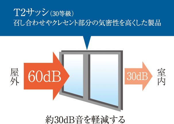 T-2 等級 防音サッシ