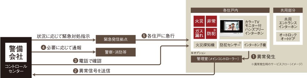 安全・安心な暮らしをお届けするため、警備会社のセキュリティシステムを採用(24時間遠隔監視システム)