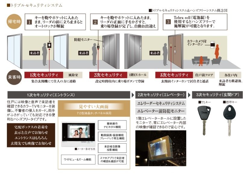 トリプルセキュリティシステム