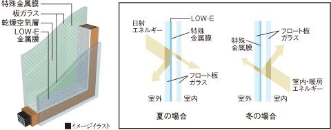 結露防止にも効果的なLOW-Eペアガラス