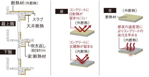 屋上・住戸外壁に快適さを高める断熱材