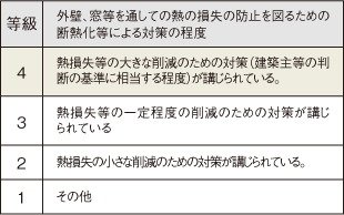 断熱等性能等級4を取得