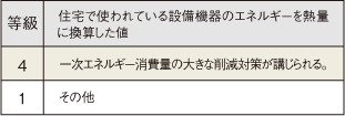 一次エネルギー消費量等級4を取得