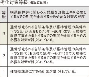 劣化対策等級3(最高等級)