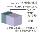 強度の高い安心の耐久コンクリート