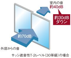 静かな暮らしを守る防音サッシ