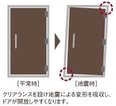 避難路を確保する耐震枠付玄関ドア