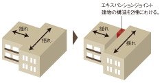 エキスパンションジョイント