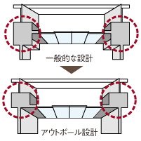 効率の良いアウトポール設計