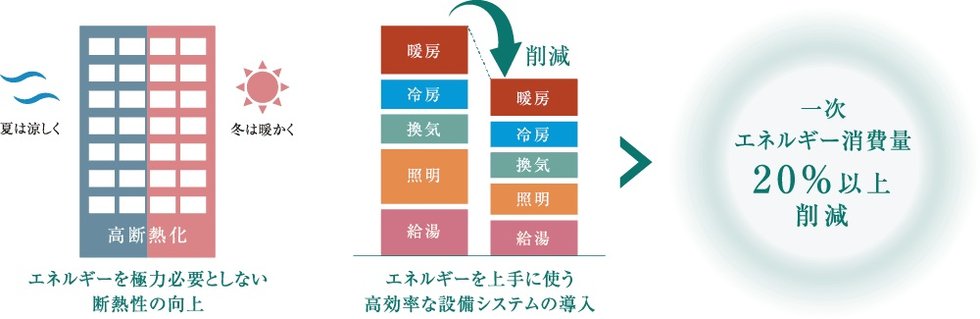「ポレスター大和中央」は、ZEH-M Orientedを採用しています。