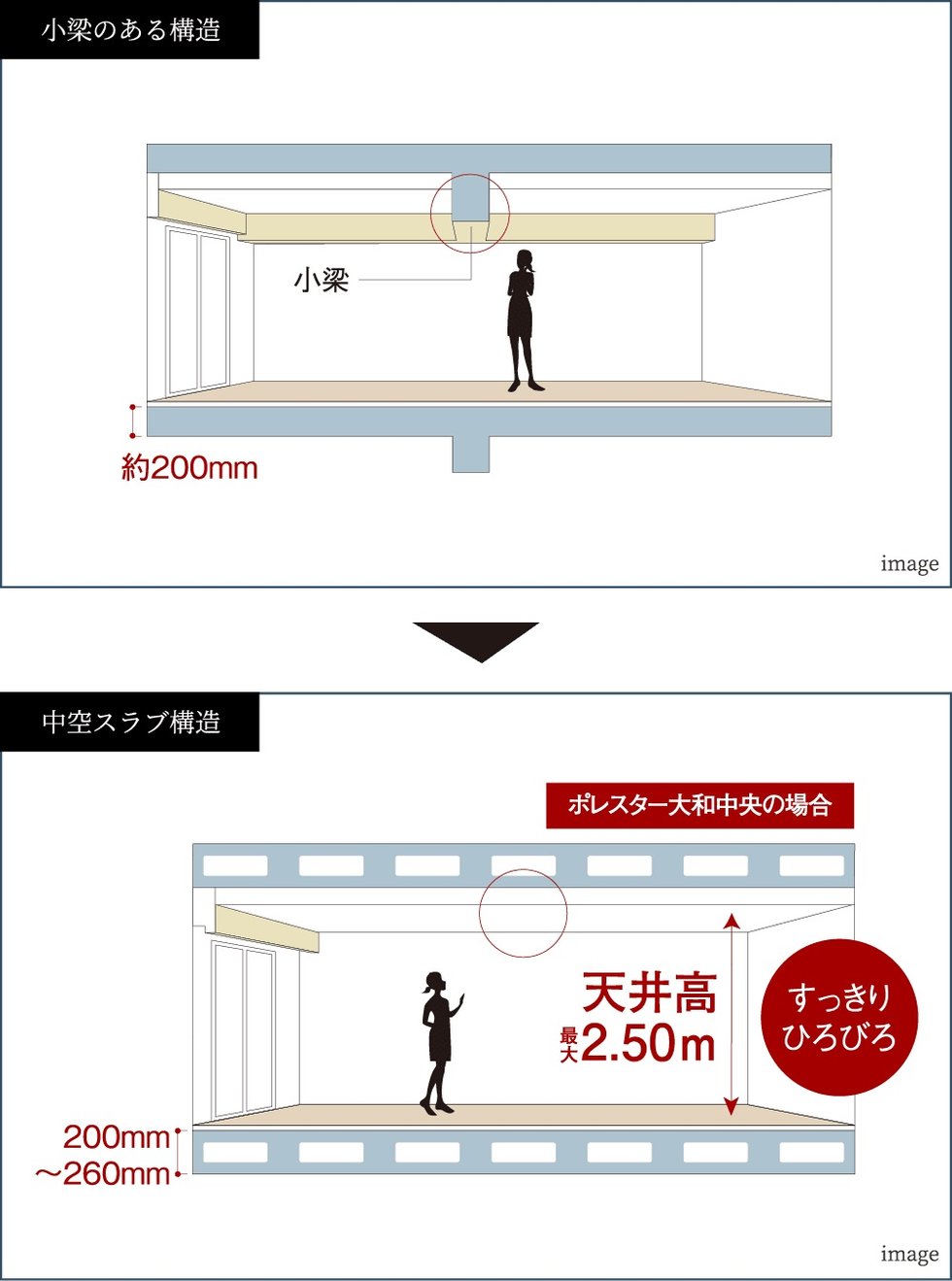 空間がすっきり、中空スラブ構造