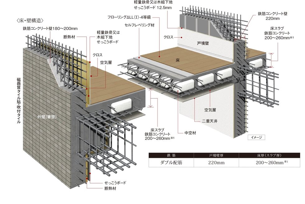 耐震性・快適性を追求した床・壁構造
