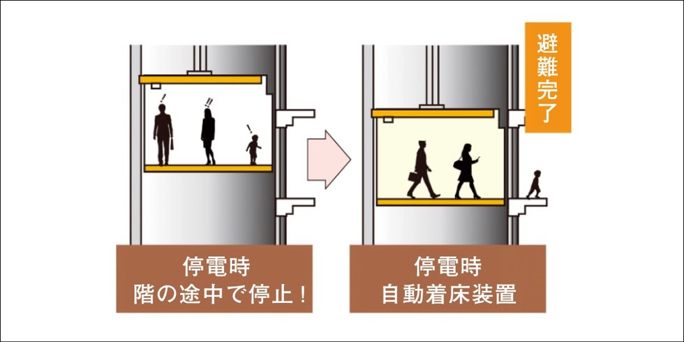 停電時自動着床機能付きエレベーター。