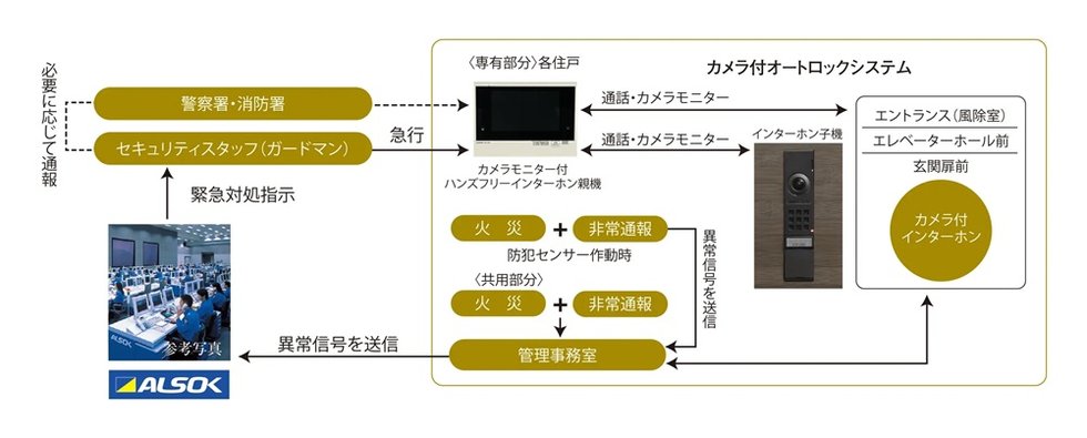 オンラインセキュリティによる24時間遠隔監視システム