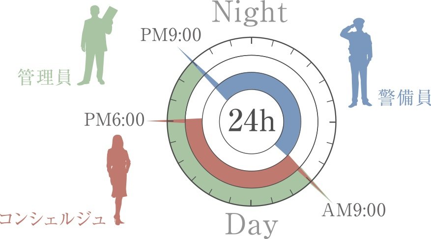 人の目で安心を守る「24時間有人管理体制」