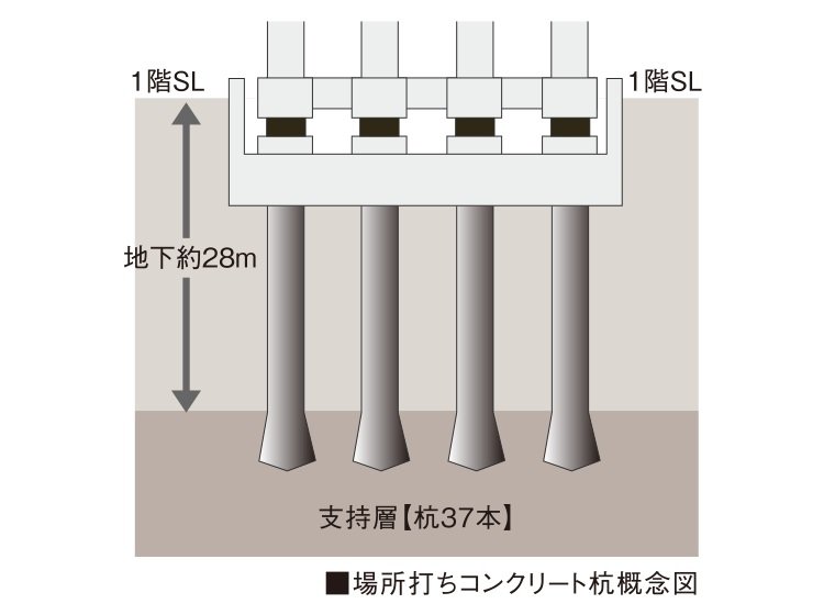 場所打ちコンクリート杭による安心の基礎工法