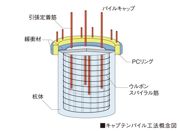 キャプテンパイル工法（杭頭半固定工法）