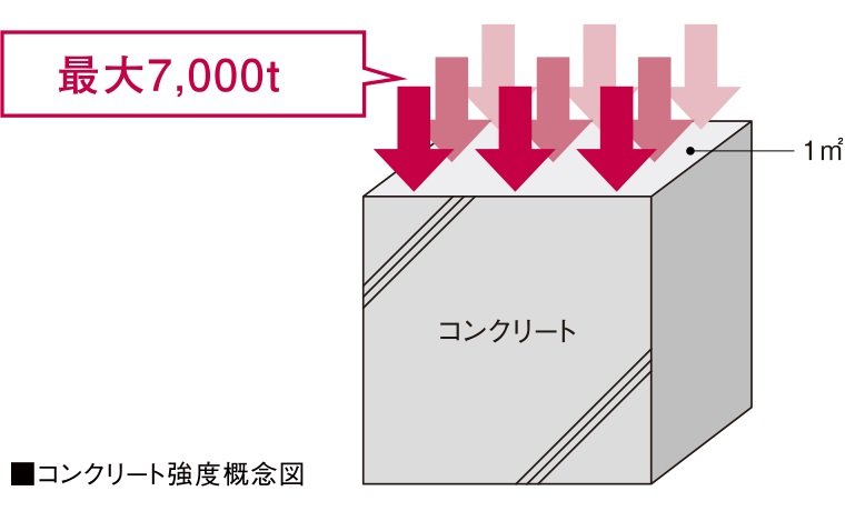 耐久性の高いコンクリート構造