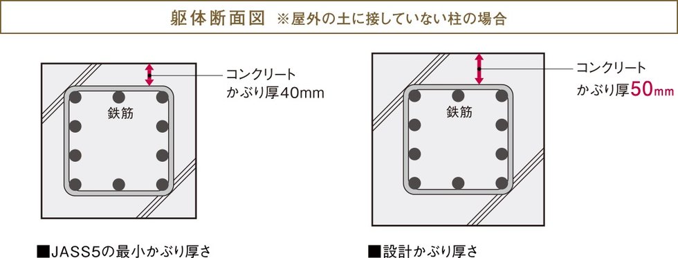 サビ・ひび割れを防ぐコンクリートかぶり厚