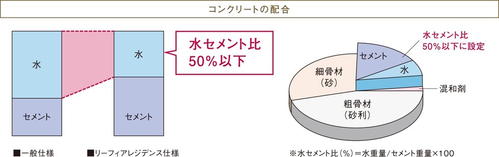 コンクリートの劣化を防ぐ水セメント比